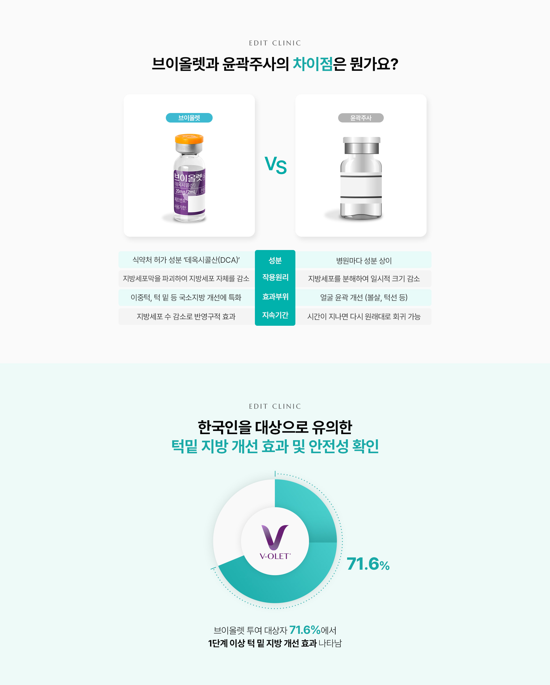 브이올렛과 윤곽주사의 차이점